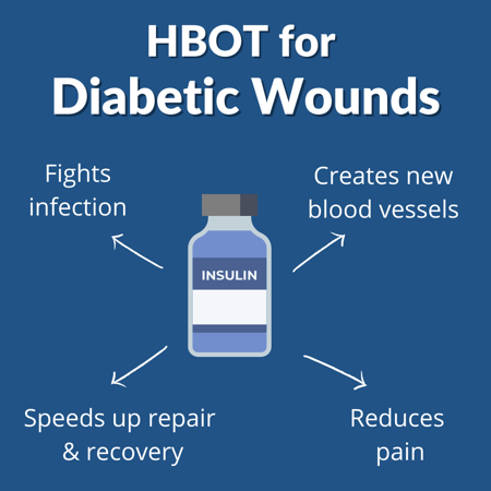 HBOT Benefits for diabetic wounds