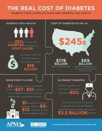 The Real Cost of Diabetes