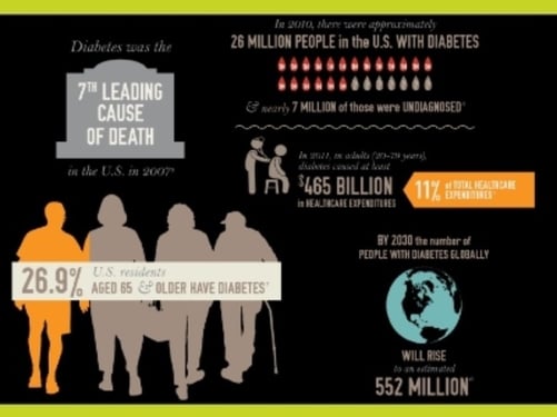 Diabetes in America Infographic