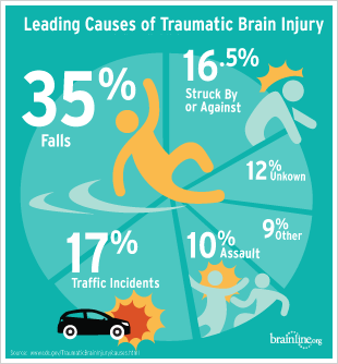 Causes of TBI, Concussions Source: CDC
