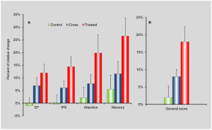 PloseOne Study: TBI, Concussions - Assessment of the relative changes