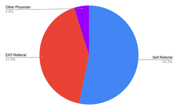 Referral Source for HBOT for SNNHL - R. Byrne Research - Nov.22